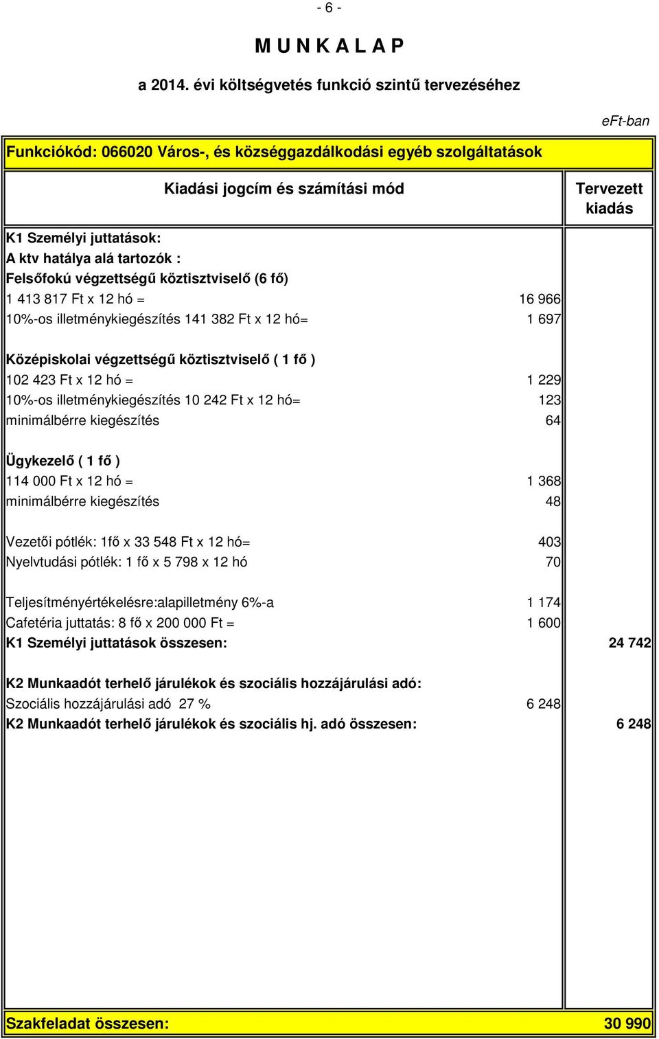 kiegészítés 64 Ügykezelő ( 1 fő ) 114 000 Ft x 12 hó = 1 368 minimálbérre kiegészítés 48 Vezetői pótlék: 1fő x 33 548 Ft x 12 hó= 403 Nyelvtudási pótlék: 1 fő x 5 798 x 12 hó 70