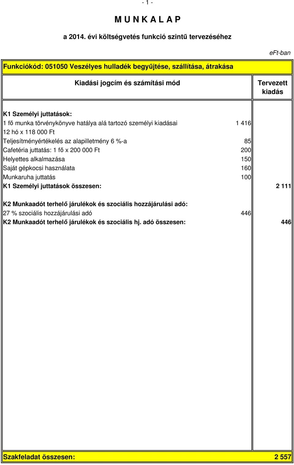 alkalmazása 150 Saját gépkocsi használata 160 Munkaruha juttatás 100 K1 Személyi juttatások összesen: 2 111 K2 Munkaadót terhelő járulékok és