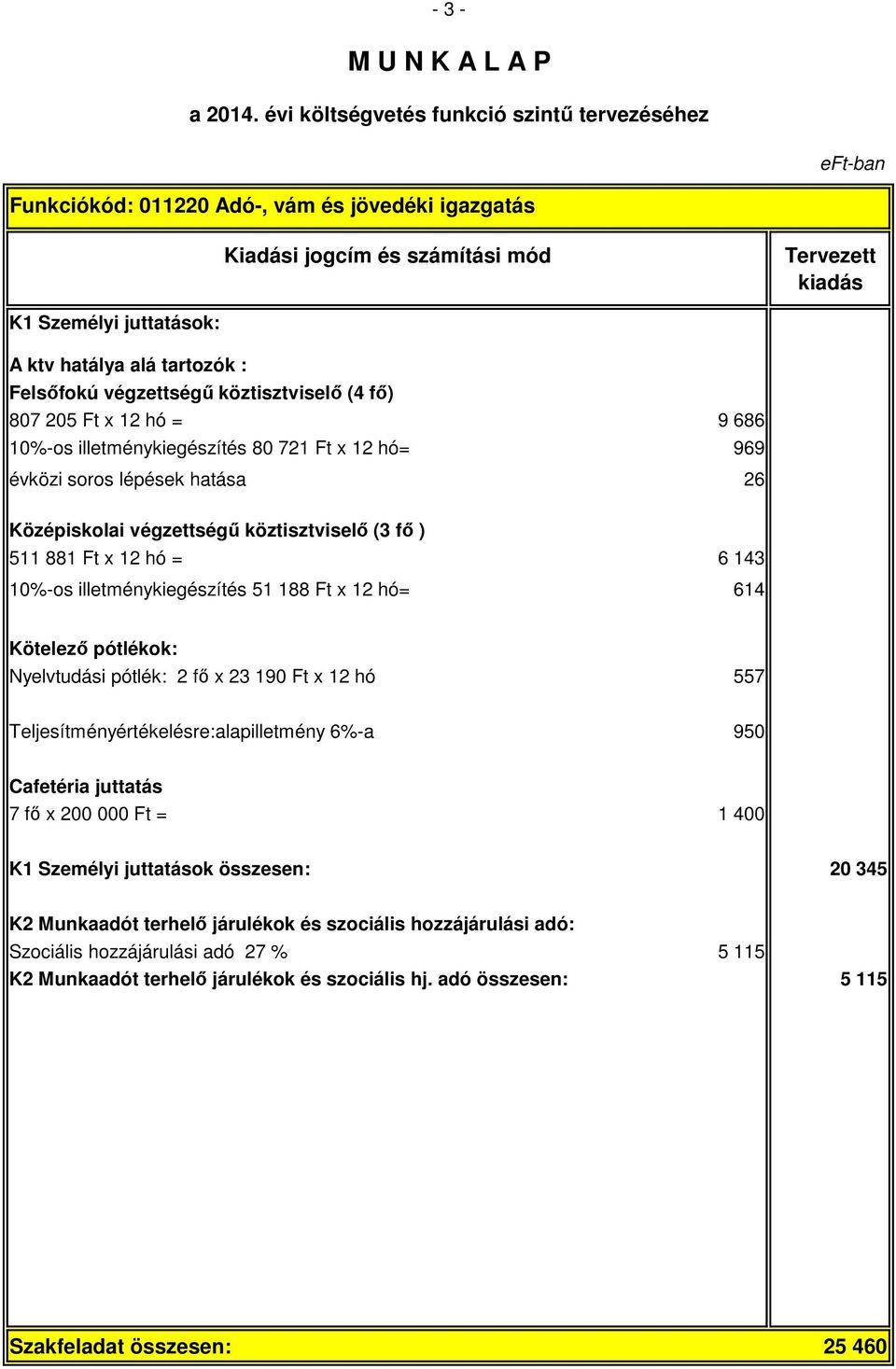 614 Kötelező pótlékok: Nyelvtudási pótlék: 2 fő x 23 190 Ft x 12 hó 557 Teljesítményértékelésre:alapilletmény 6%-a 950 Cafetéria juttatás 7 fő x 200 000 Ft = 1 400 K1 Személyi juttatások összesen: