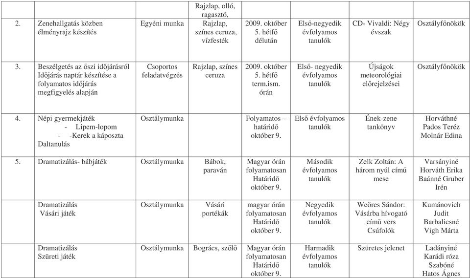 órán Els- negyedik Újságok meteorológiai elrejelzései Osztályfnökök 4. Népi gyermekjáték - Lipem-lopom - -Kerek a káposzta Daltanulás Osztálymunka Folyamatos határid október 9.