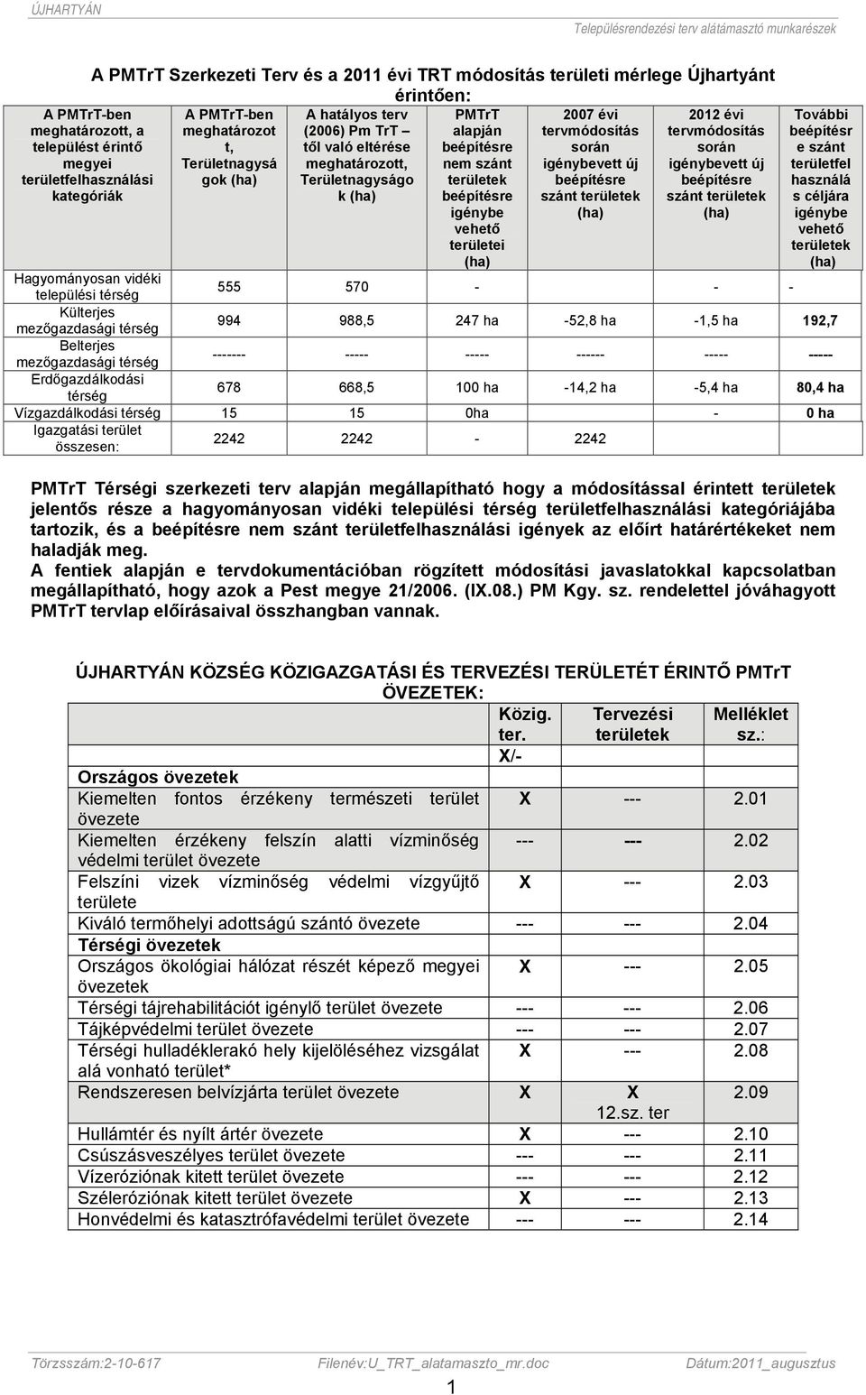 területei (ha) 2007 évi tervmódosítás során igénybevett új beépítésre szánt területek (ha) 2012 évi tervmódosítás során igénybevett új beépítésre szánt területek (ha) További beépítésr e szánt
