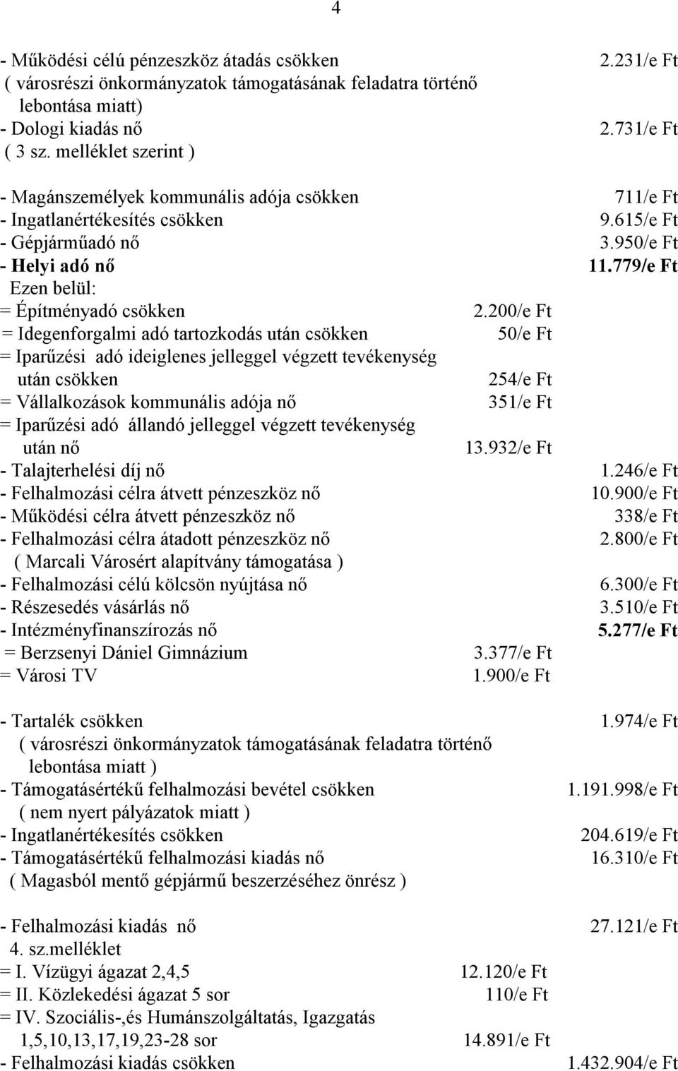 200/e Ft = Idegenforgalmi adó tartozkodás után csökken 50/e Ft = Iparűzési adó ideiglenes jelleggel végzett tevékenység után csökken 254/e Ft = Vállalkozások kommunális adója nő 351/e Ft = Iparűzési