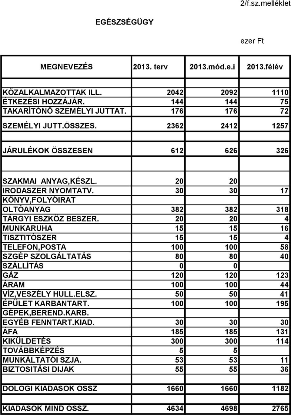 20 20 4 MUNKARUHA 15 15 16 TISZTITÓSZER 15 15 4 TELEFON,POSTA 100 100 58 SZGÉP SZOLGÁLTATÁS 80 80 40 SZÁLLÍTÁS 0 0 GÁZ 120 120 123 ÁRAM 100 100 44 VÍZ,VESZÉLY HULL.ELSZ. 50 50 41 ÉPÜLET KARBANTART.