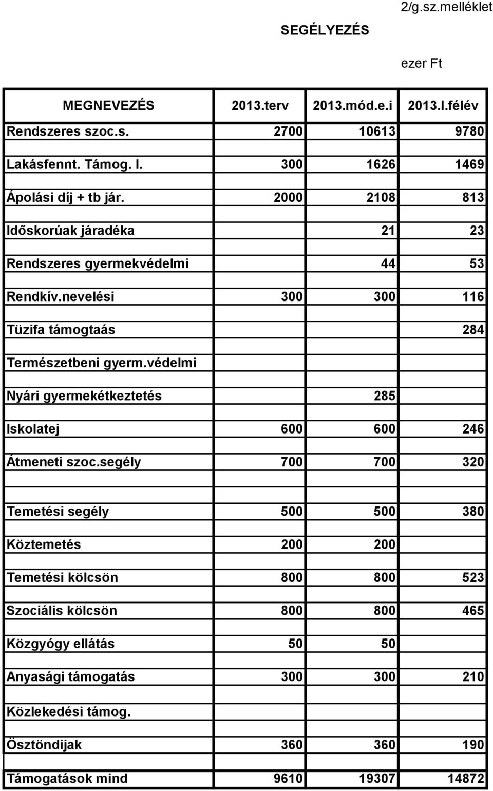 nevelési 300 300 116 Tüzifa támogtaás 284 Természetbeni gyerm.védelmi Nyári gyermekétkeztetés 285 Iskolatej 600 600 246 Átmeneti szoc.