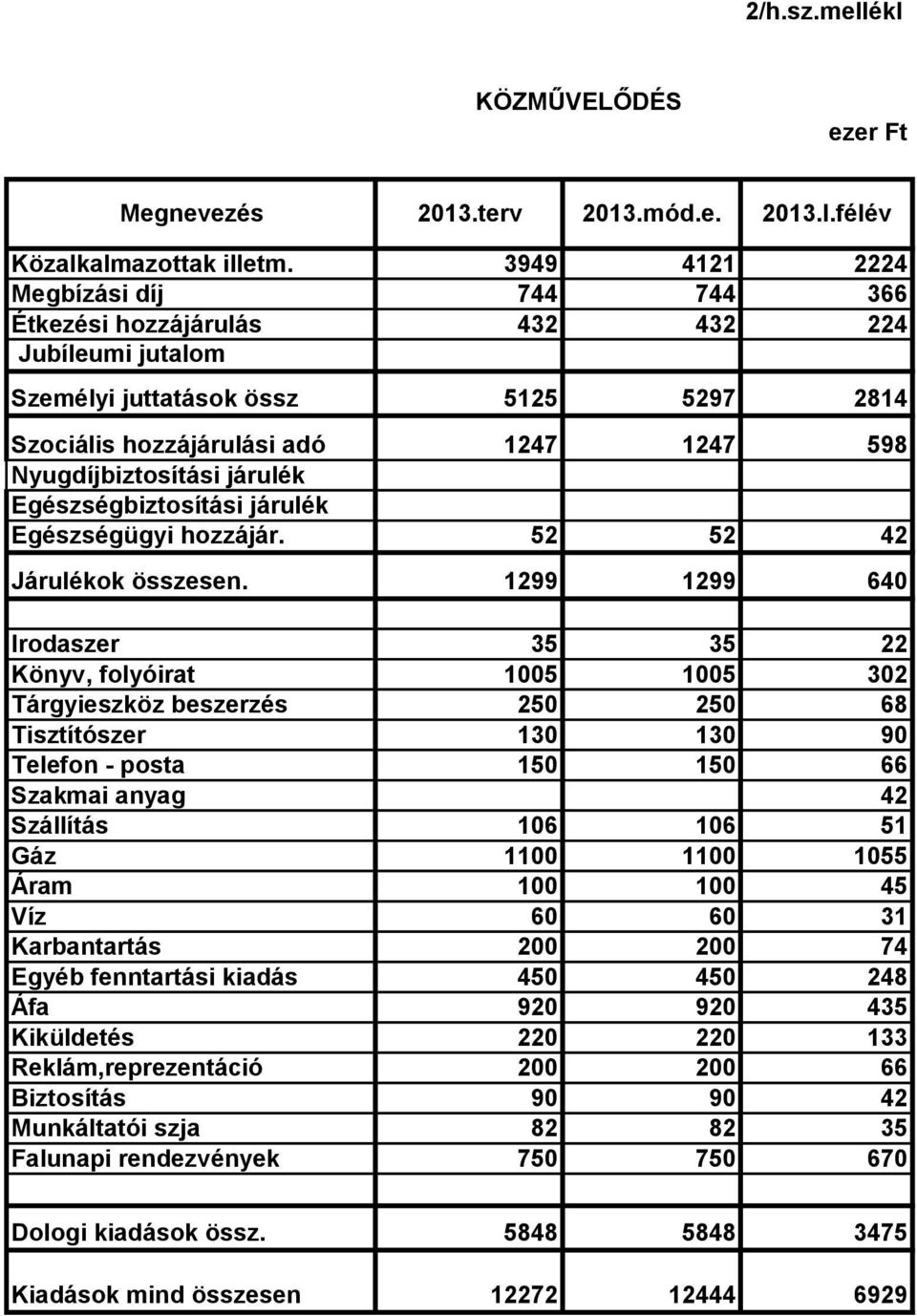 járulék Egészségbiztosítási járulék Egészségügyi hozzájár. 52 52 42 Járulékok összesen.