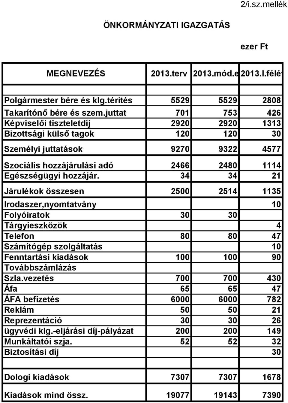 34 34 21 Járulékok összesen 2500 2514 1135 Irodaszer,nyomtatvány 10 Folyóiratok 30 30 Tárgyieszközök 4 Telefon 80 80 47 Számítógép szolgáltatás 10 Fenntartási kiadások 100 100 90 Továbbszámlázás Szla.