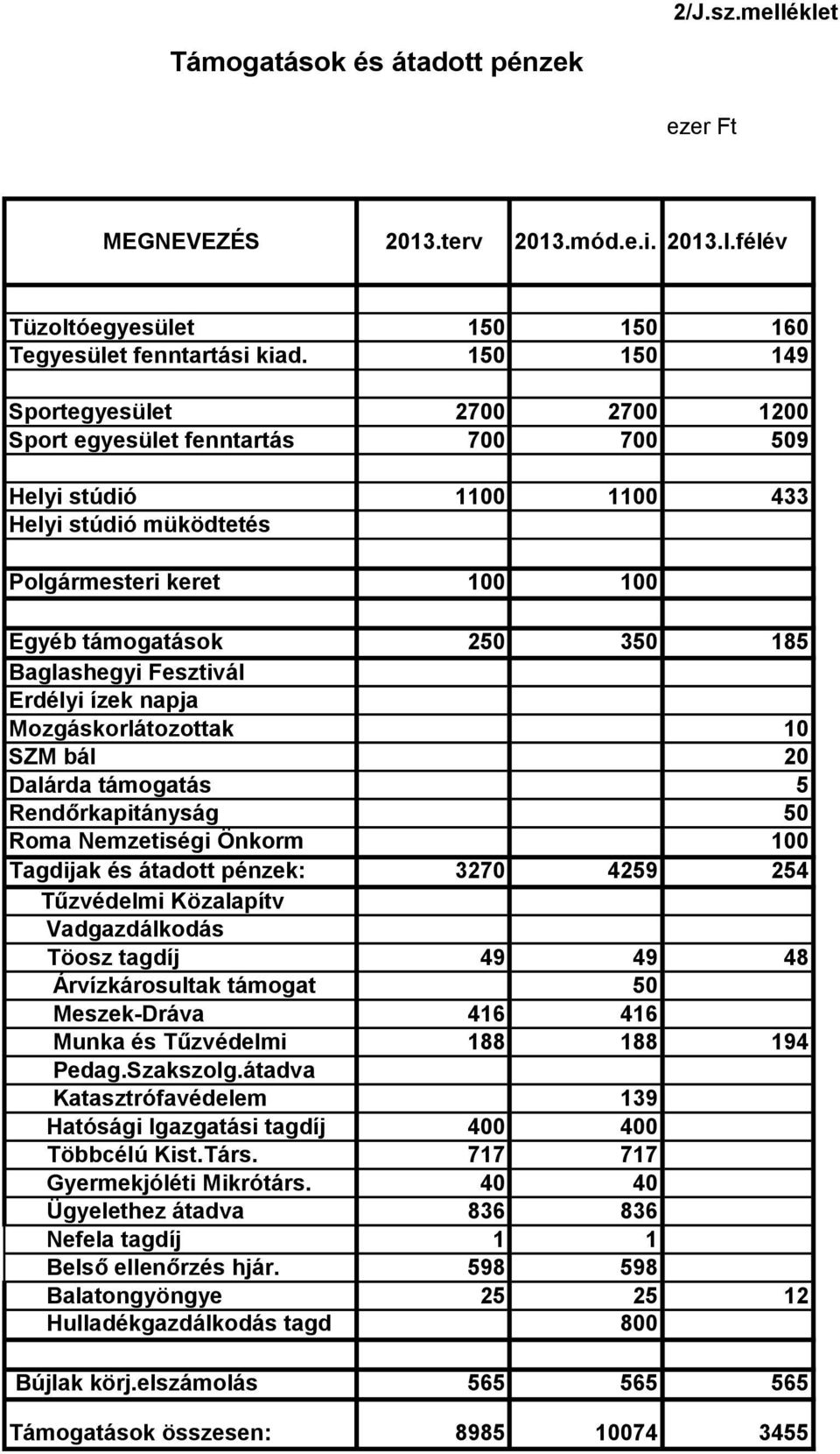 Baglashegyi Fesztivál Erdélyi ízek napja Mozgáskorlátozottak 10 SZM bál 20 Dalárda támogatás 5 Rendőrkapitányság 50 Roma Nemzetiségi Önkorm 100 Tagdijak és átadott pénzek: 3270 4259 254 Tűzvédelmi