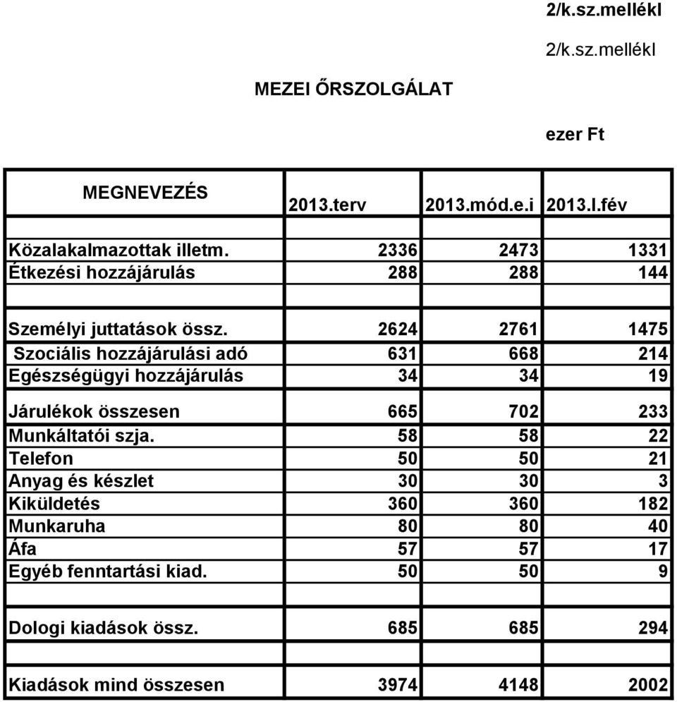 2624 2761 1475 Szociális hozzájárulási adó 631 668 214 Egészségügyi hozzájárulás 34 34 19 Járulékok összesen 665 702 233 Munkáltatói