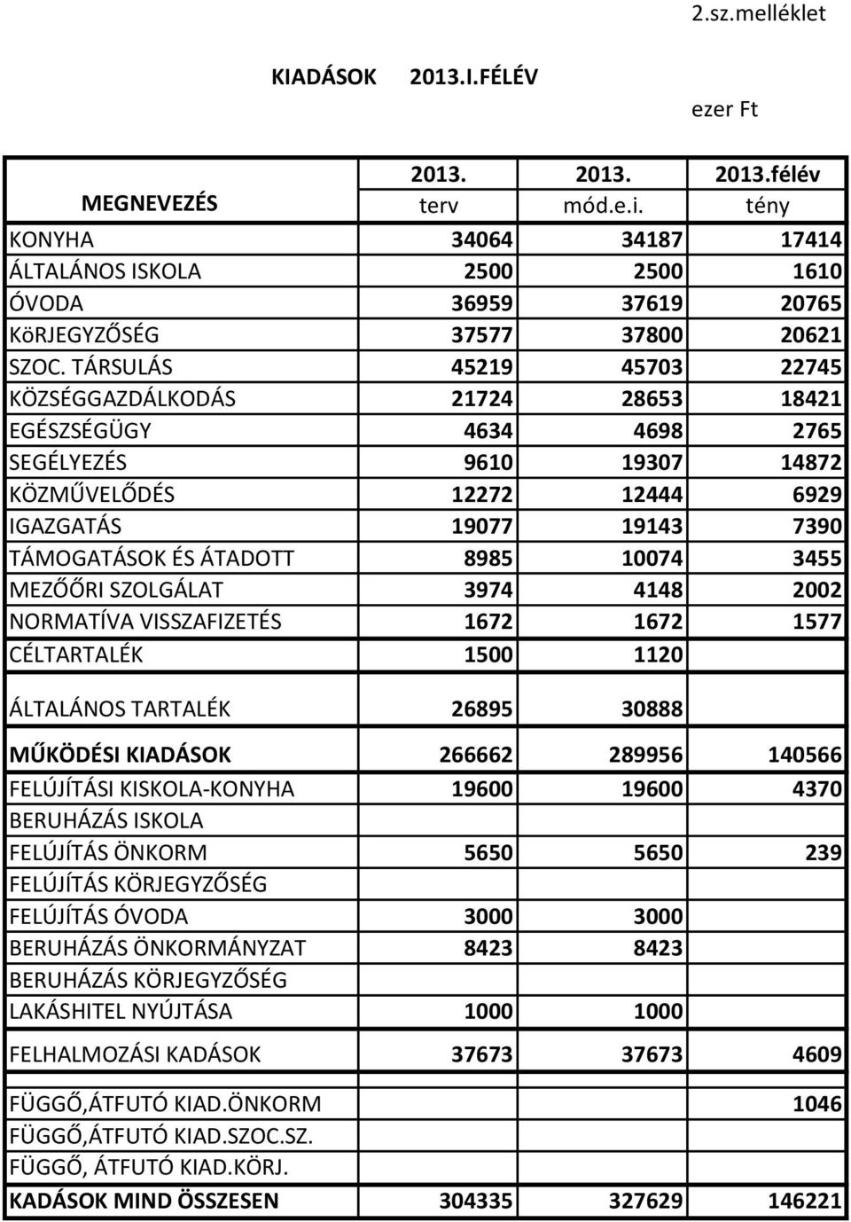 TÁRSULÁS 45219 45703 22745 KÖZSÉGGAZDÁLKODÁS 21724 28653 18421 EGÉSZSÉGÜGY 4634 4698 2765 SEGÉLYEZÉS 9610 19307 14872 KÖZMŰVELŐDÉS 12272 12444 6929 IGAZGATÁS 19077 19143 7390 TÁMOGATÁSOK ÉS ÁTADOTT