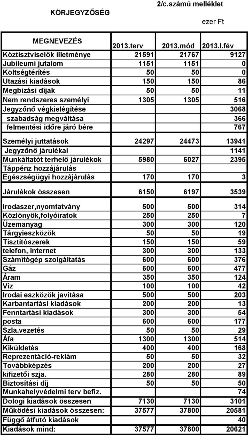 Jegyzőnő végkielégítése 3068 szabadság megváltása 366 felmentési időre járó bére 767 Személyi juttatások 24297 24473 13941 Jegyzőnő járulékai 1141 Munkáltatót terhelő járulékok 5980 6027 2395 Táppénz