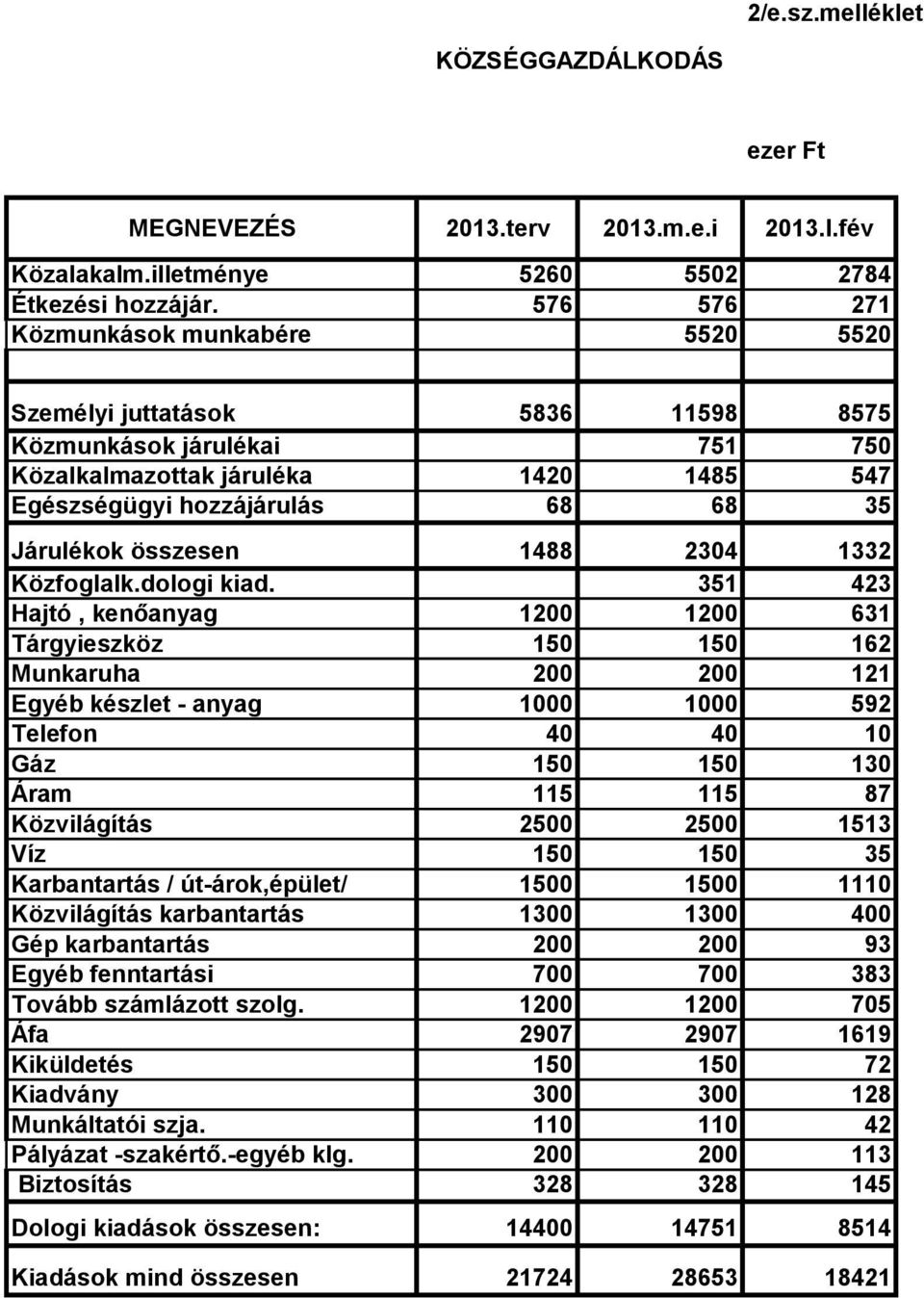 összesen 1488 2304 1332 Közfoglalk.dologi kiad.