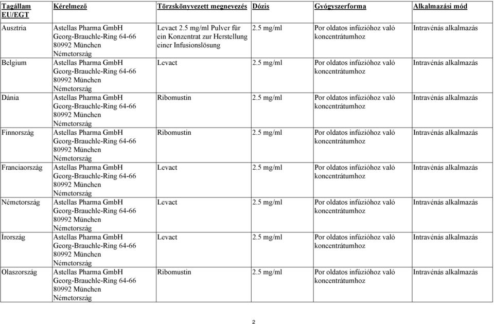 5 mg/ml Pulver für ein Konzentrat zur Herstellung einer Infusionslösung 2.