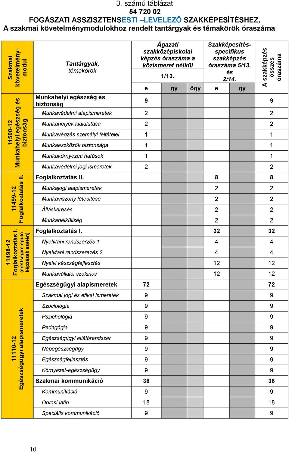 biztonság Ágazati szakközépiskolai képzés óraszáma a közismeret nélkül 1/13. Szakmai követelménymodul Szakképesítésspecifikus szakképzés óraszáma 5/13. és 2/14.