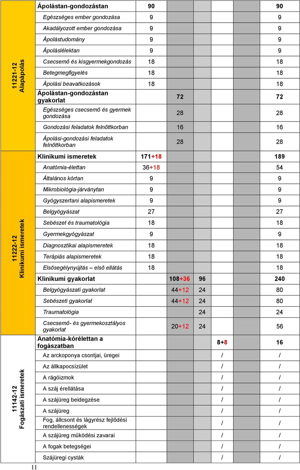 Gondozási feladatok felnőttkorban 16 16 Ápolási-gondozási feladatok felnőttkorban 28 28 Klinikumi ismeretek 171+18 189 Anatómia-élettan 36+18 54 Általános kórtan 9 9 Mikrobiológia-járványtan 9 9