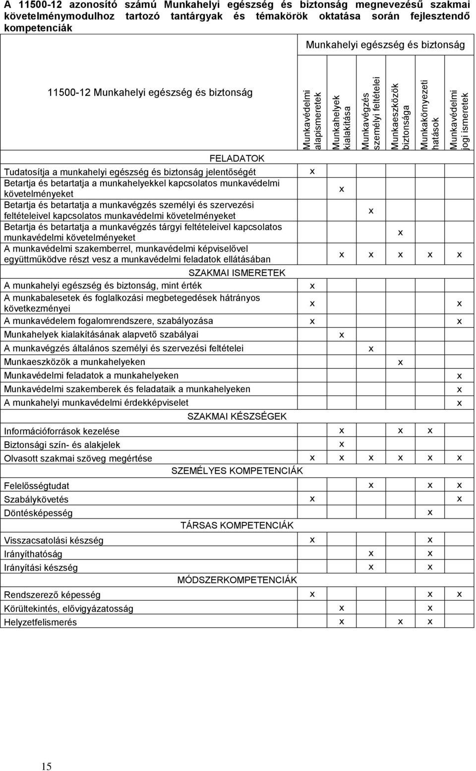 biztonság FELADATOK Tudatosítja a munkahelyi egészség és biztonság jelentőségét Betartja és betartatja a munkahelyekkel kapcsolatos munkavédelmi követelményeket Betartja és betartatja a munkavégzés