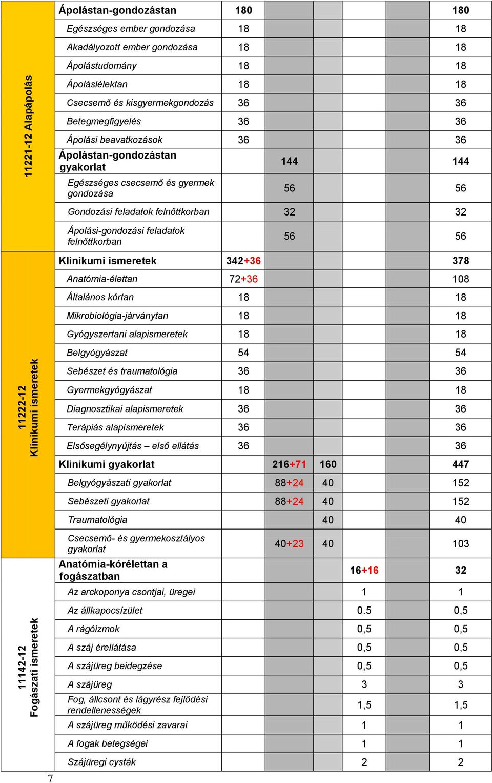 Gondozási feladatok felnőttkorban 32 32 Ápolási-gondozási feladatok felnőttkorban 56 56 Klinikumi ismeretek 342+36 378 Anatómia-élettan 72+36 108 Általános kórtan 18 18 Mikrobiológia-járványtan 18 18