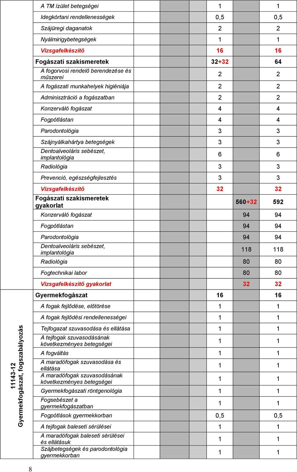 3 3 Szájnyálkahártya betegségek 3 3 Dentoalveoláris sebészet, implantológia 6 6 Radiológia 3 3 Prevenció, egészségfejlesztés 3 3 Vizsgafelkészítő 32 32 Fogászati szakismeretek gyakorlat 560+32 592