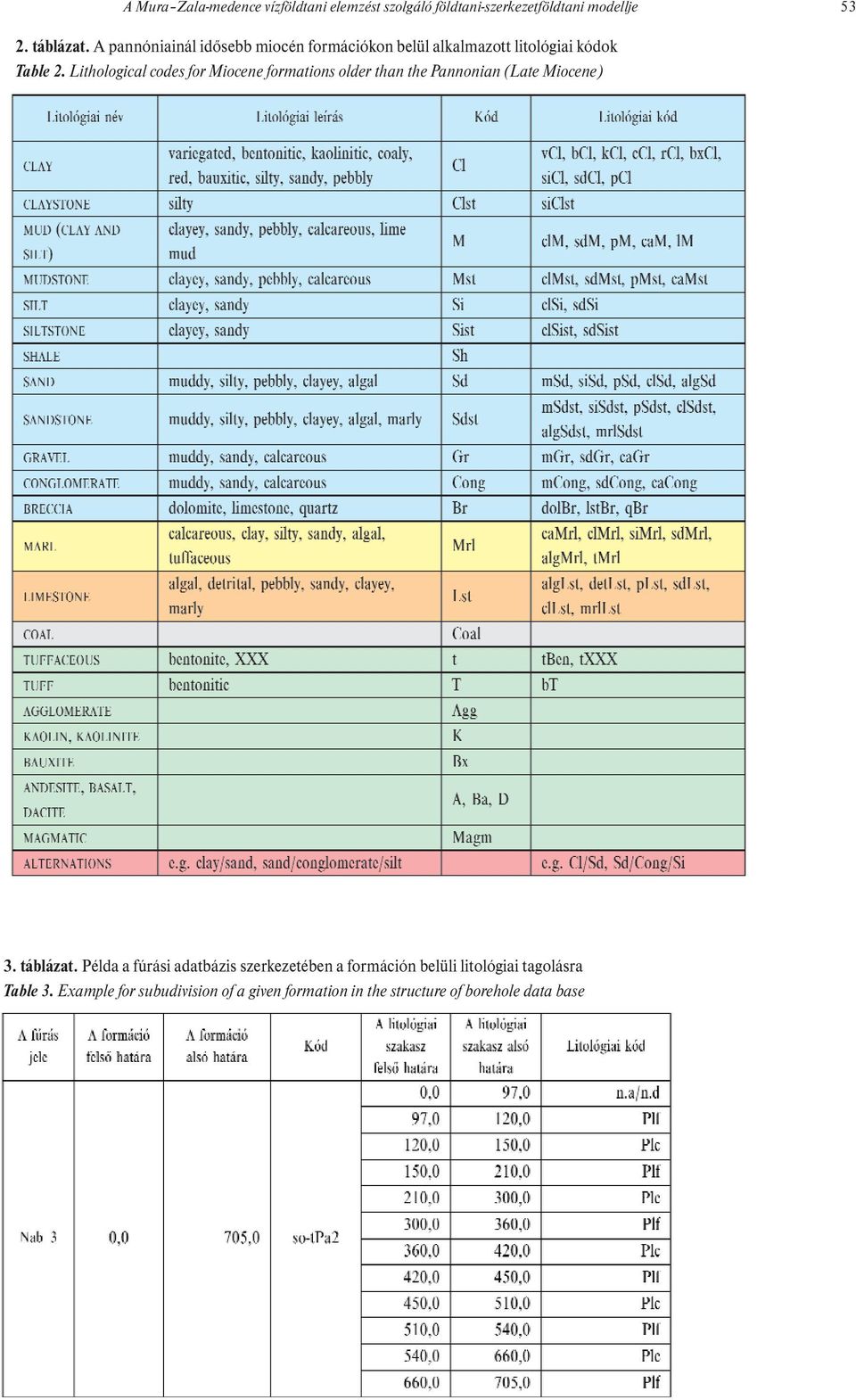 Lithological codes for Miocene formations older than the Pannonian (Late Miocene) 3. táblázat.