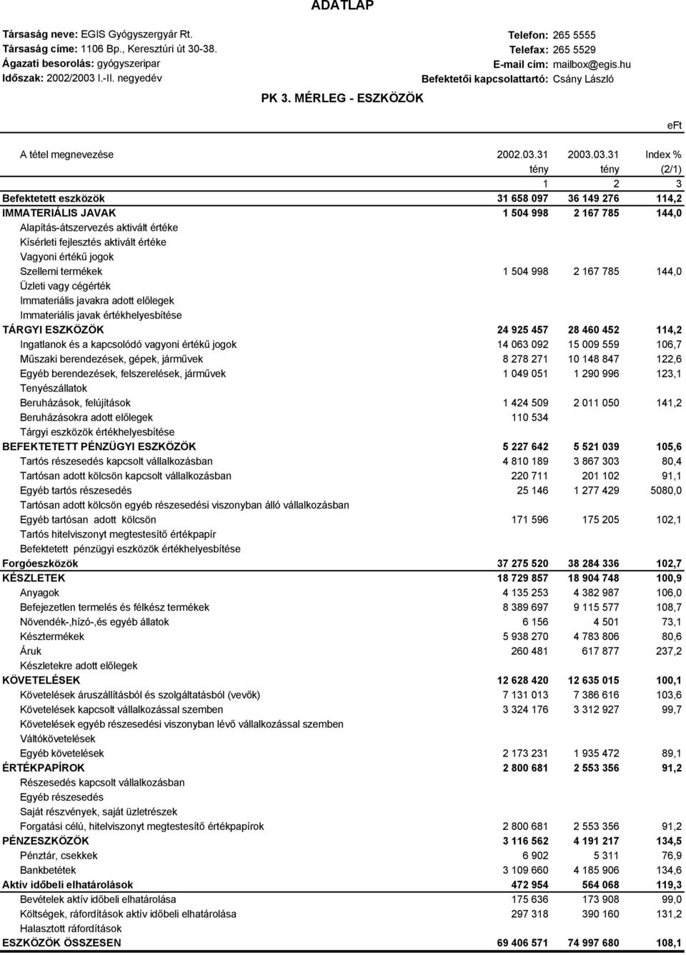 I.-II. negyedév Befektetői kapcsolattartó: Csány László PK 3. MÉRLEG - ESZKÖZÖK eft A tétel megnevezése 2002.03.