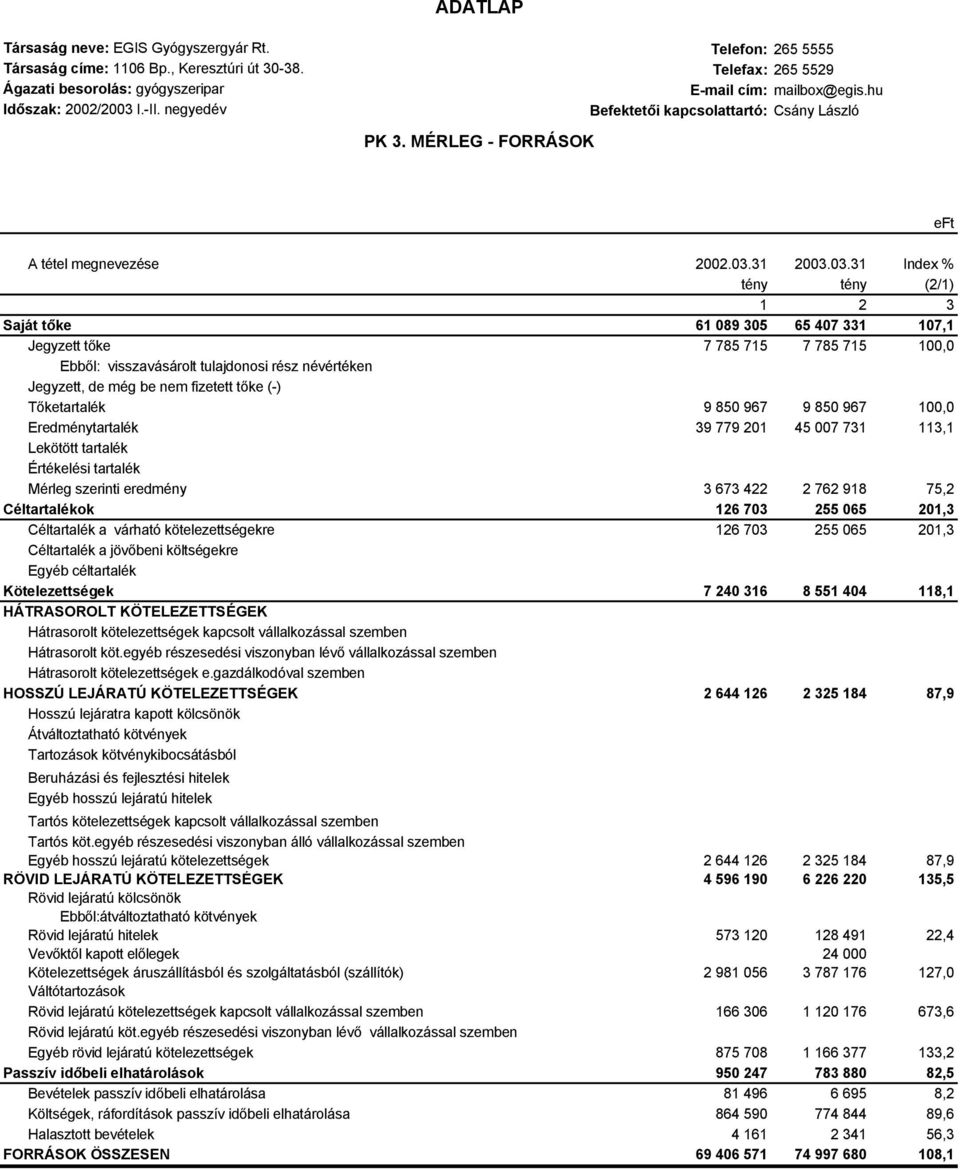 I.-II. negyedév Befektetői kapcsolattartó: Csány László PK 3. MÉRLEG - FORRÁSOK eft A tétel megnevezése 2002.03.