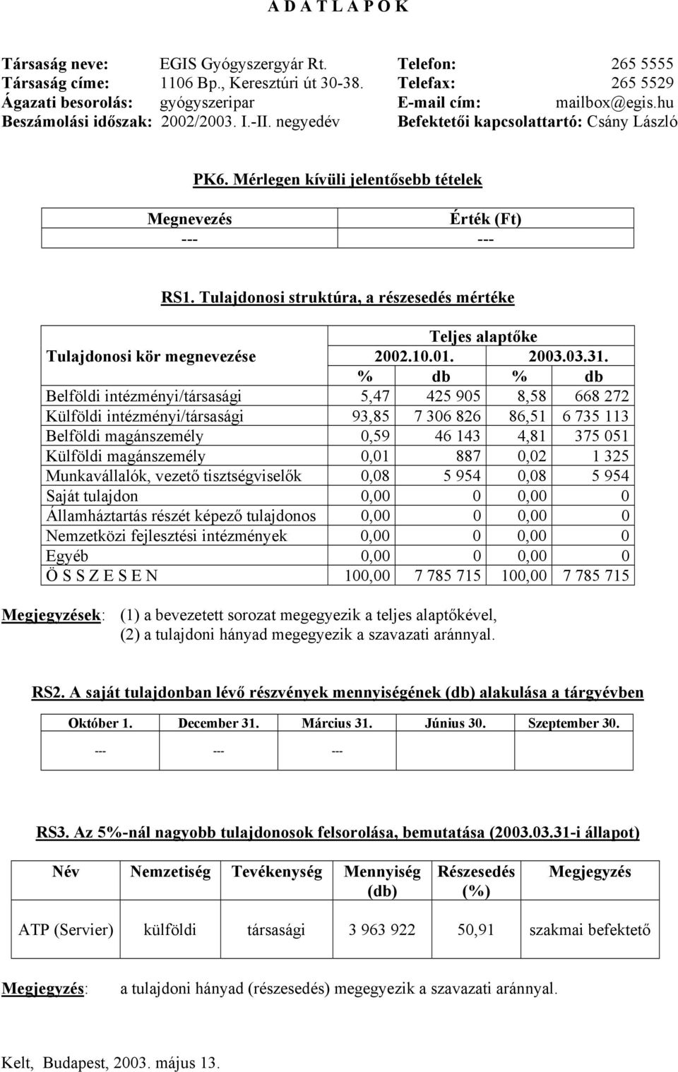 Tulajdonosi struktúra, a részesedés mértéke Teljes alaptőke Tulajdonosi kör megnevezése 2002.10.01. 2003.03.31.