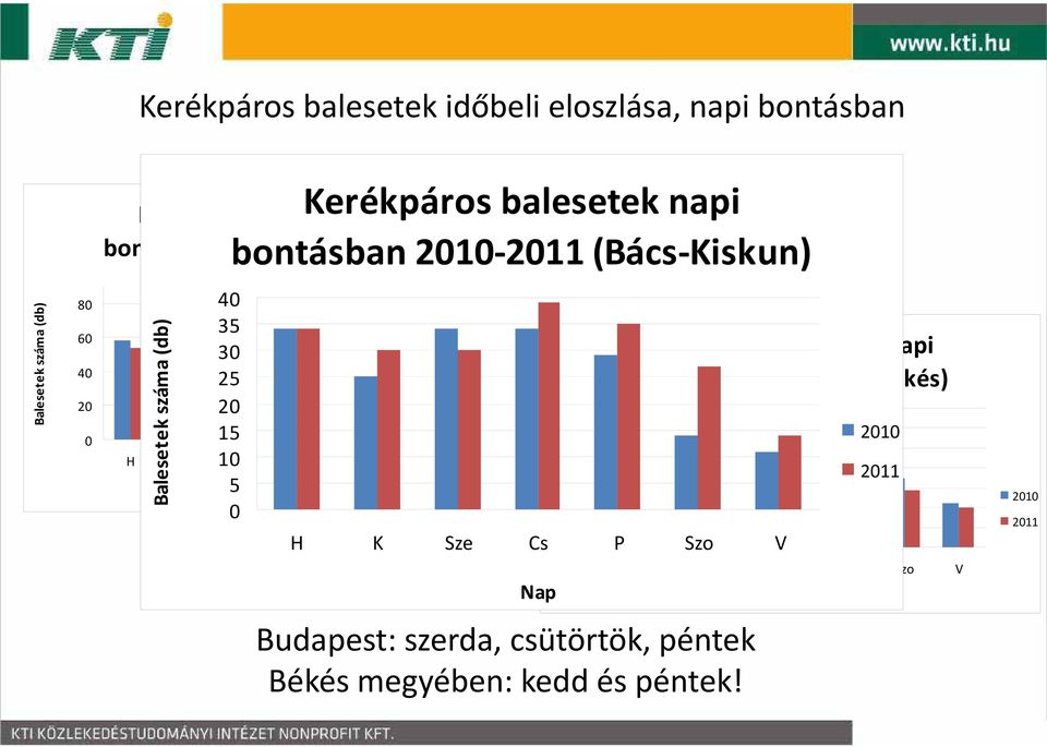 K Sze Cs P Szo V 2010 2011 H K Sze Cs P Szo V Budapest: szerda, csütörtök, péntek Békés megyében: kedd és péntek!
