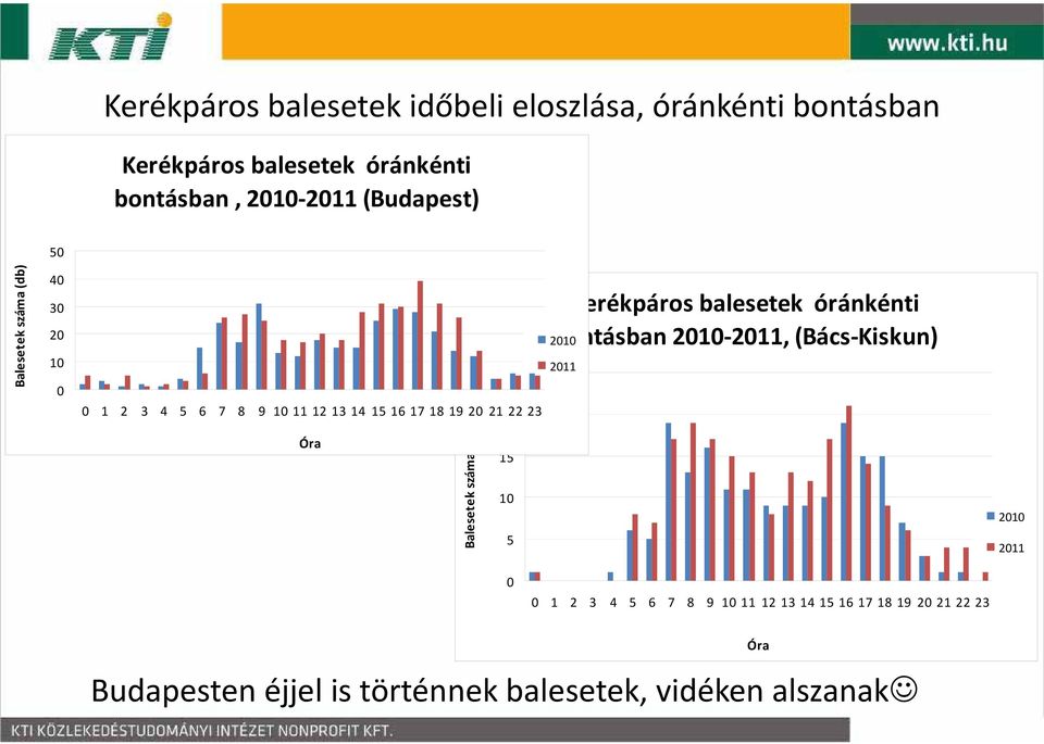 23 Kerékpáros balesetek óránkénti 2010 bontásban 2010 2011, (Bács Kiskun) Óra Balesetek száma (db) 15 10 5 2010 2011
