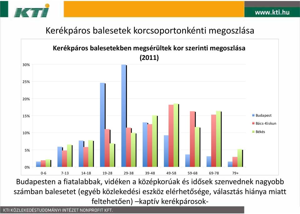 48 49 58 59 68 69 78 79+ Budapesten a fiatalabbak, vidéken a középkorúak és idősek szenvednek nagyobb