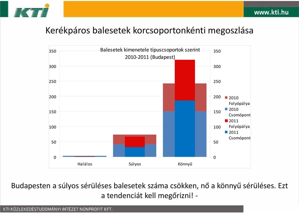 2010 Folyópálya 2010 Csomópont 2011 Folyópálya 2011 Csomópont 0 Halálos Súlyos Könnyű 0