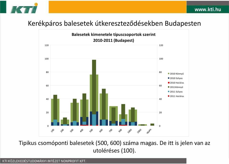 Halálos 2011Könnyű 2011 Súlyos 2011 Halálos 20 20 0 0 100 200 300 400 500 600 700 900 1000
