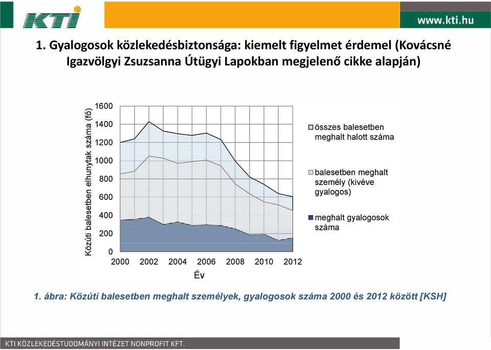 2004 2006 2008 2010 2012 Év összes balesetben meghalt halott száma balesetben meghalt személy (kivéve gyalogos)