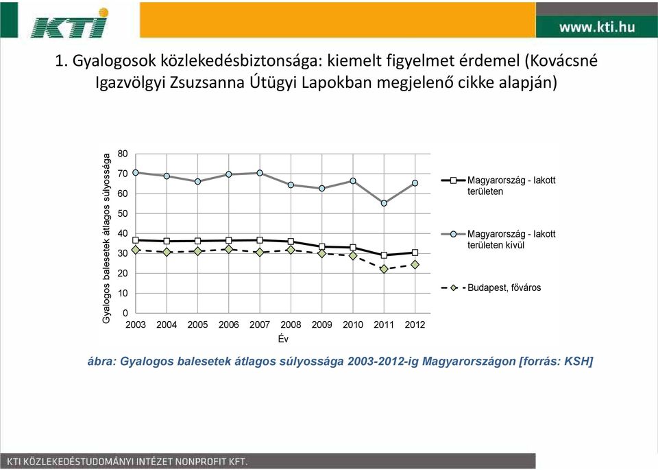 2004 2005 2006 2007 2008 2009 2010 2011 2012 Év Magyarország - lakott területen Magyarország - lakott