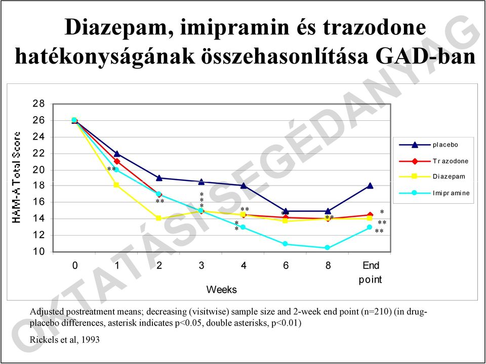 sample size and 2-week end point (n=210) (in drugplacebo differences, asterisk indicates p<0.