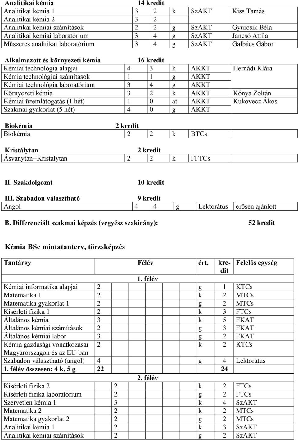 AKKT Kémiai technológia laboratórium 3 4 g AKKT Környezeti kémia 3 2 k AKKT Kónya Zoltán Kémiai üzemlátogatás (1 hét) 1 0 at AKKT Kukovecz Ákos Szakmai gyakorlat (5 hét) 4 0 g AKKT Biokémia 2 kredit