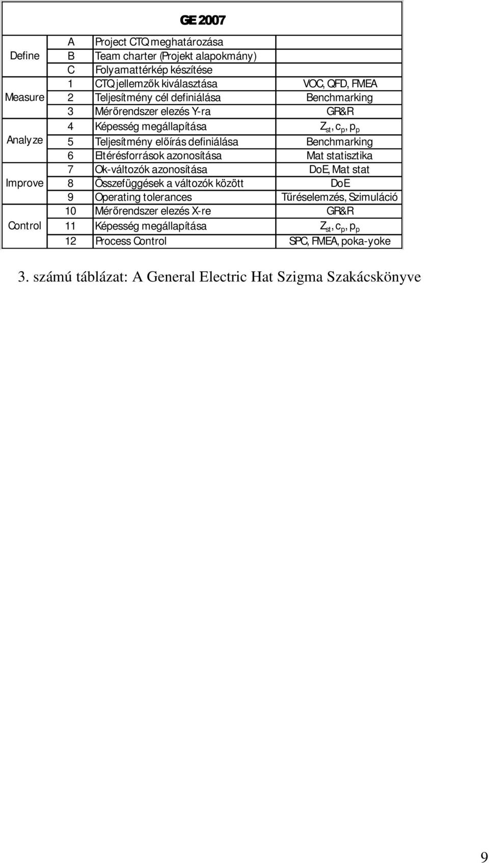 6 Eltérésforrások azonosítása Mat statisztika 7 Ok-változók azonosítása DoE, Mat stat 8 Összefüggések a változók között DoE 9 Operating tolerances Tűréselemzés, Szimuláció