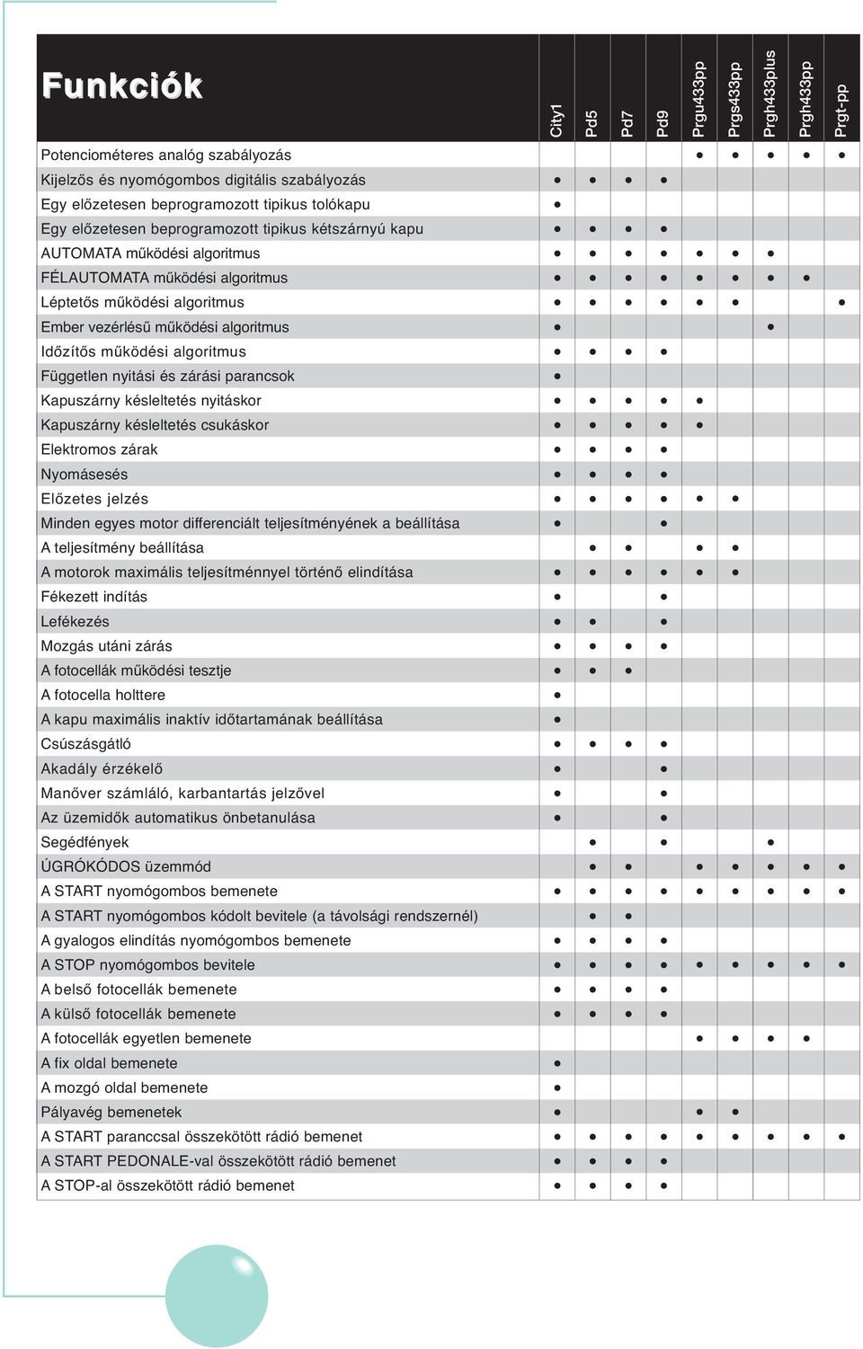 késleltetés nyitáskor Kapuszárny késleltetés csukáskor Elektromos zárak Nyomásesés Előzetes jelzés Minden egyes motor differenciált teljesítményének a beállítása A teljesítmény beállítása A motorok