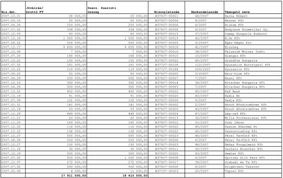 05 60 000,00 60 000,00 B378J7-00015 37/2007 Comap Hungaria Budaörs 2007.12.18 1 000 000,00 1 000 000,00 B378J7-00019 42/2007 E.On Kft 2007.06.