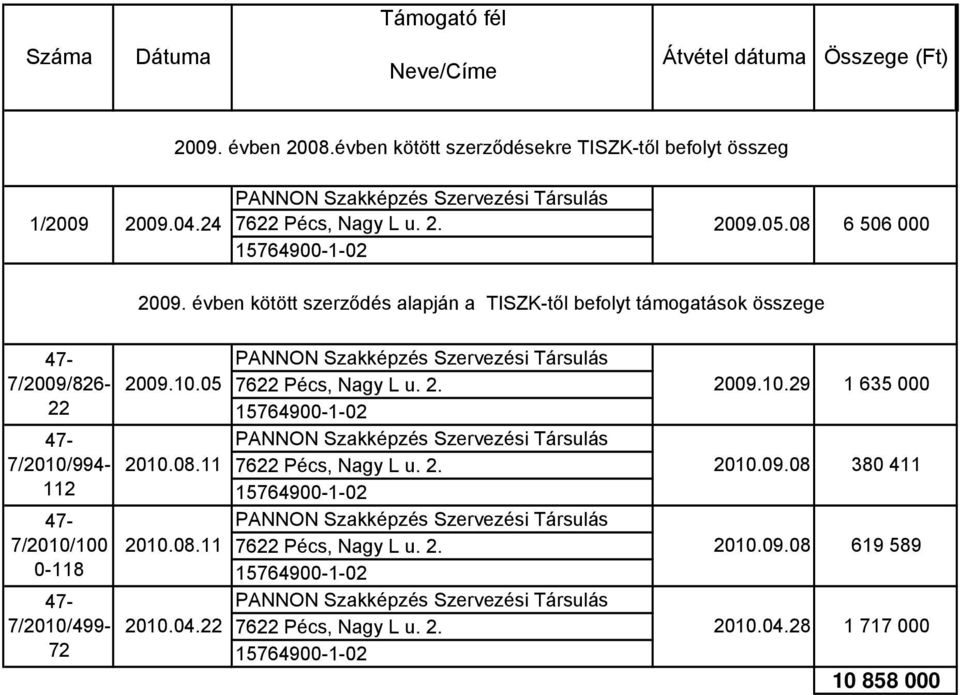 évben kötött szerződés alapján a TISZK-től befolyt támogatások összege 7/2009/826-22