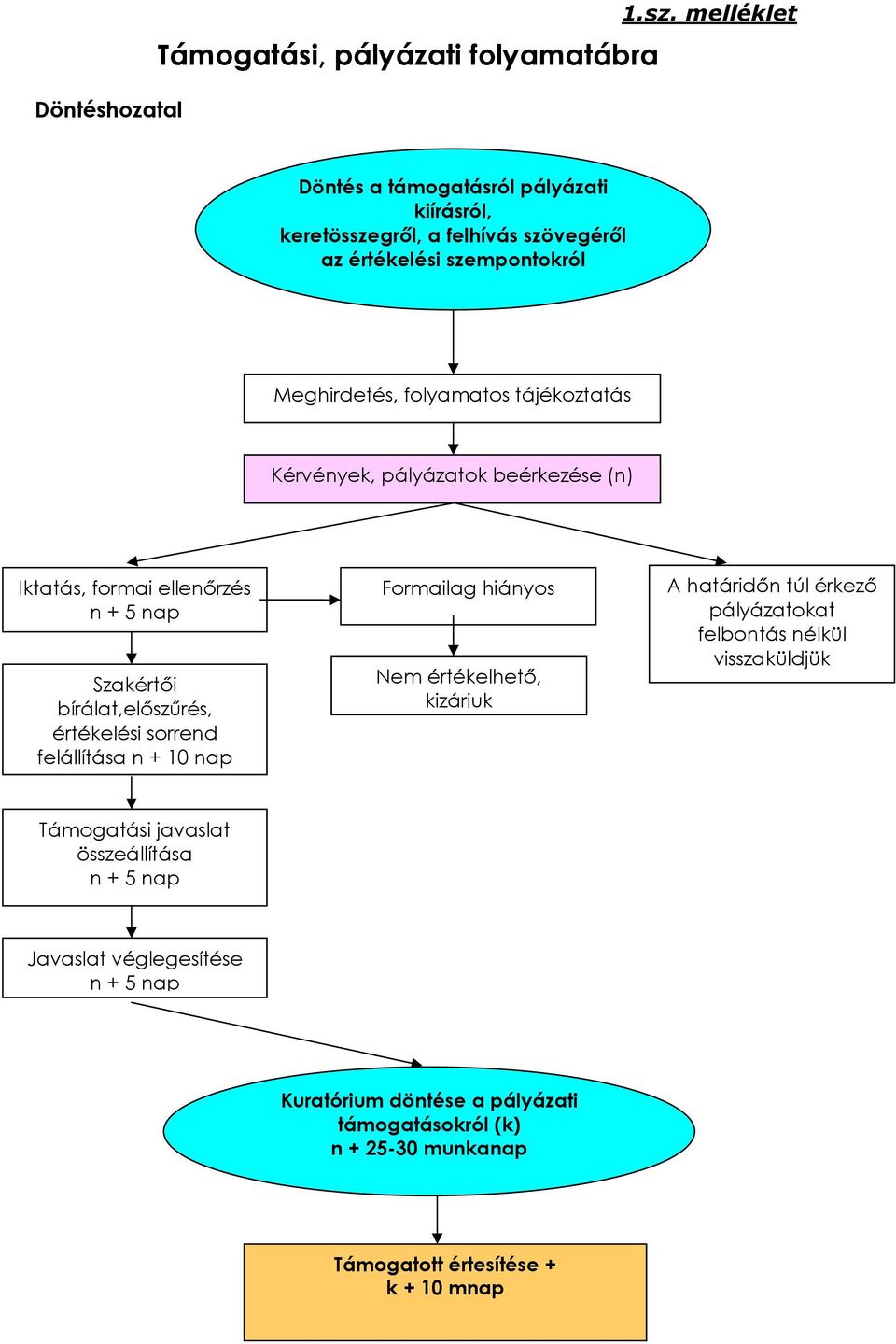 Kérvények, pályázatok beérkezése (n) Iktatás, formai ellenőrzés n + 5 nap Szakértői bírálat,előszűrés, értékelési sorrend felállítása n + 10 nap Formailag