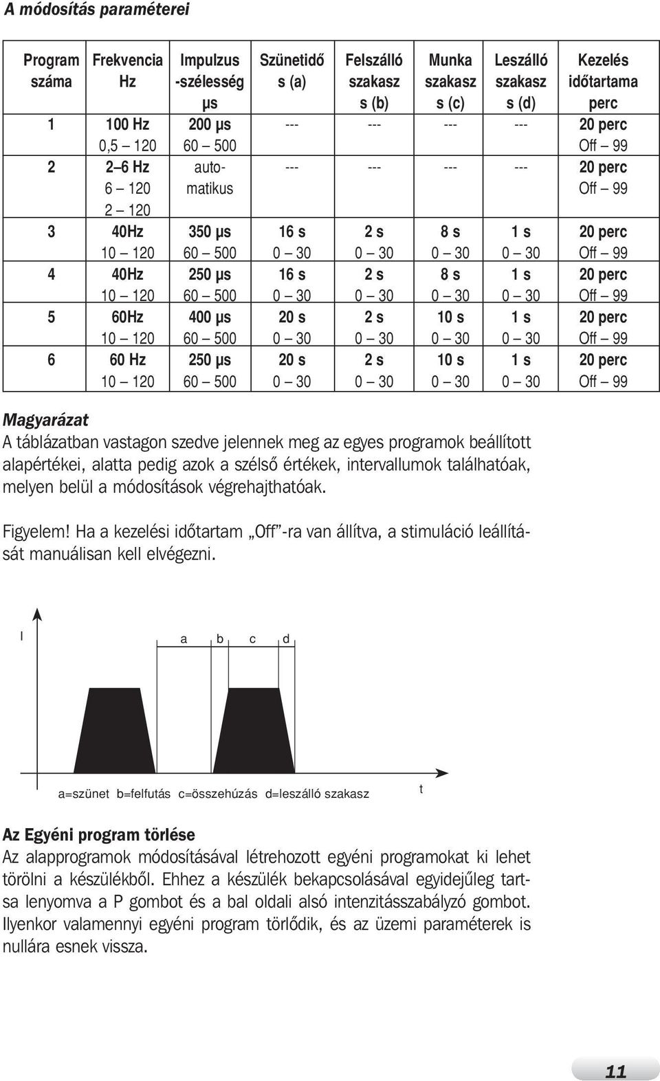 250 µs 16 s 2 s 8 s 1 s 20 perc 10 120 60 500 0 30 0 30 0 30 0 30 Off 99 5 60Hz 400 µs 20 s 2 s 10 s 1 s 20 perc 10 120 60 500 0 30 0 30 0 30 0 30 Off 99 6 60 Hz 250 µs 20 s 2 s 10 s 1 s 20 perc 10