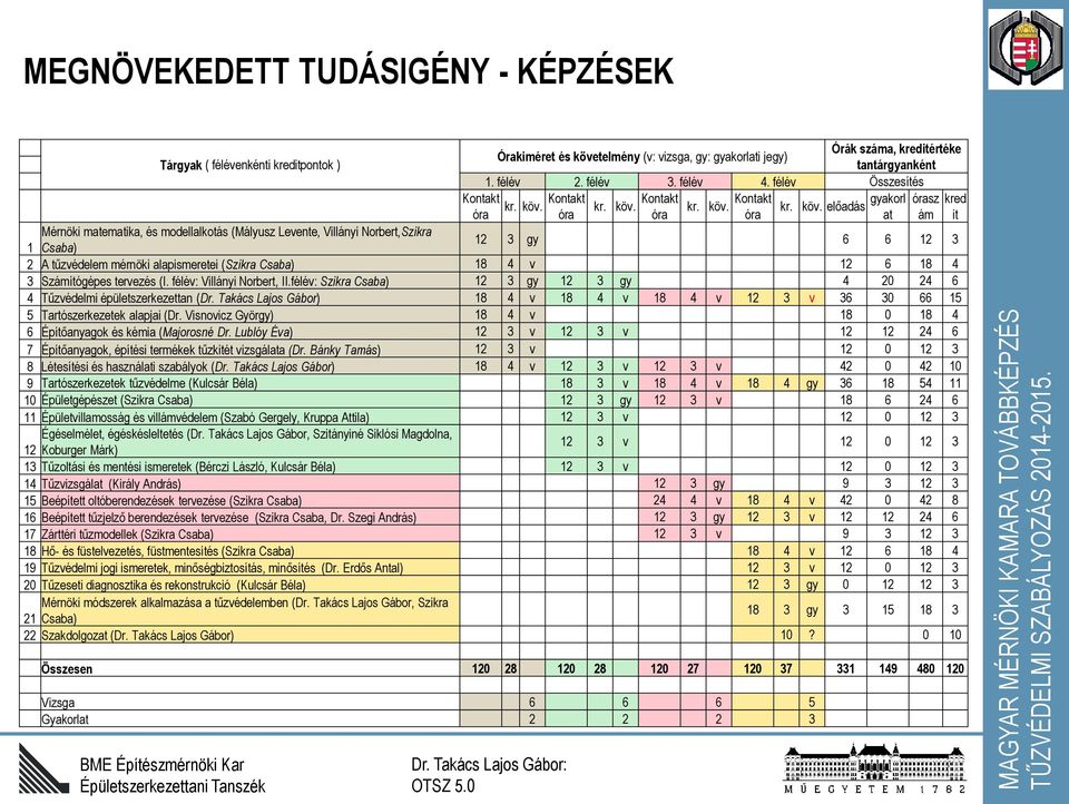 Kontakt kr. köv.