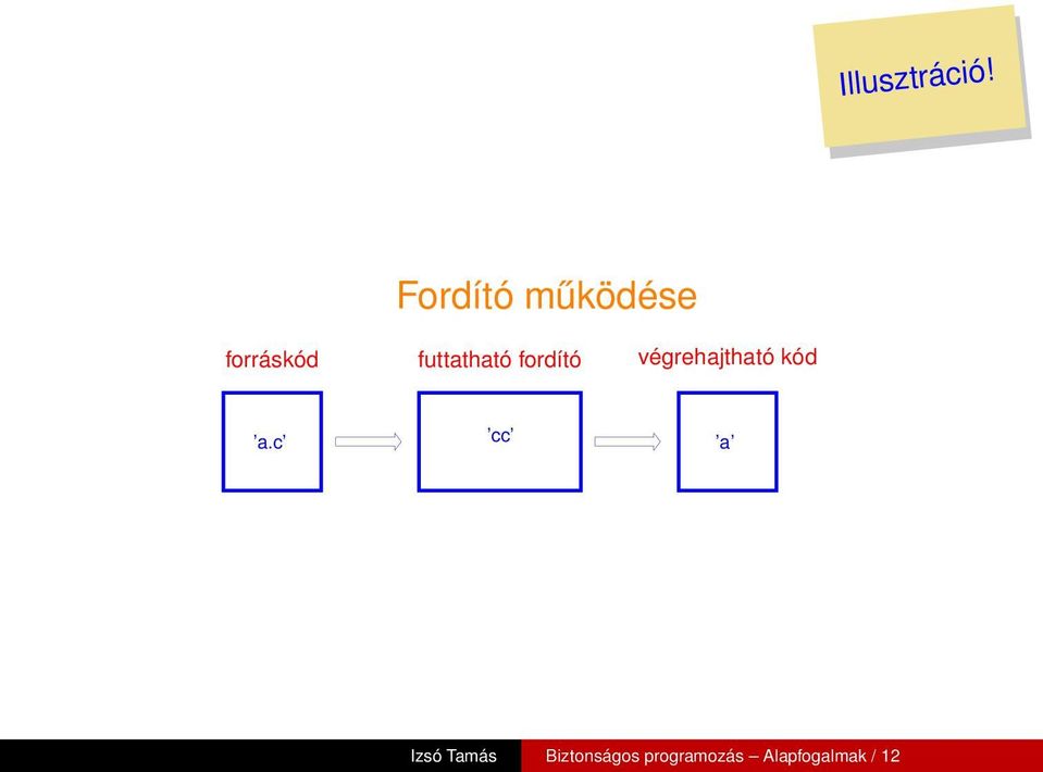 futtatható fordító végrehajtható