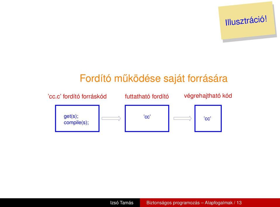 c fordító forráskód futtatható fordító