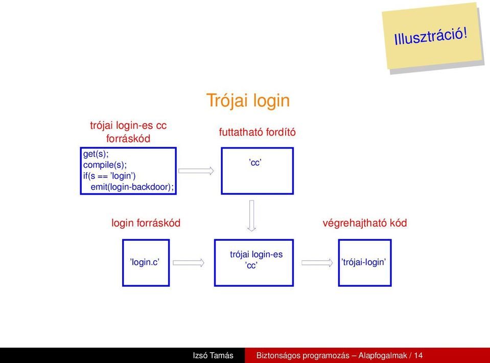 if(s == login ) emit(login-backdoor); futtatható fordító cc login