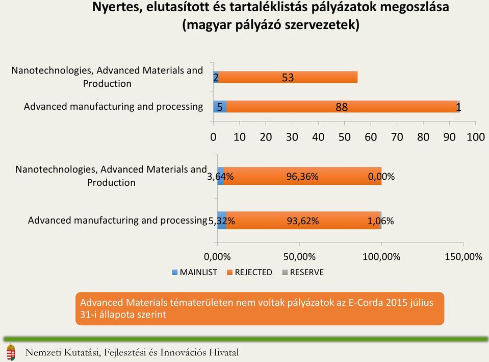 Materials and 3,64% Production 96,36% 0,00% Advanced manufacturing and processing5,32% 93,62% 1,06% 0,00% 50,00% 100,00%