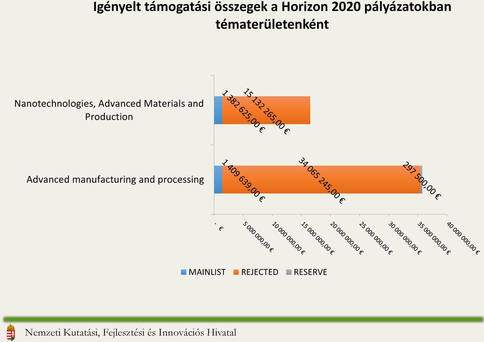 Nanotechnologies, Advanced Materials and