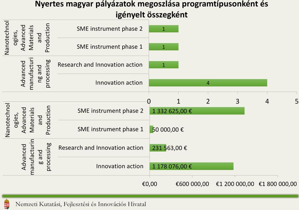 instrument phase 2 1 SME instrument phase 1 1 Research and Innovation action 1 Innovation action 4 SME instrument phase 2 0 1 2 3 4 5 1 332