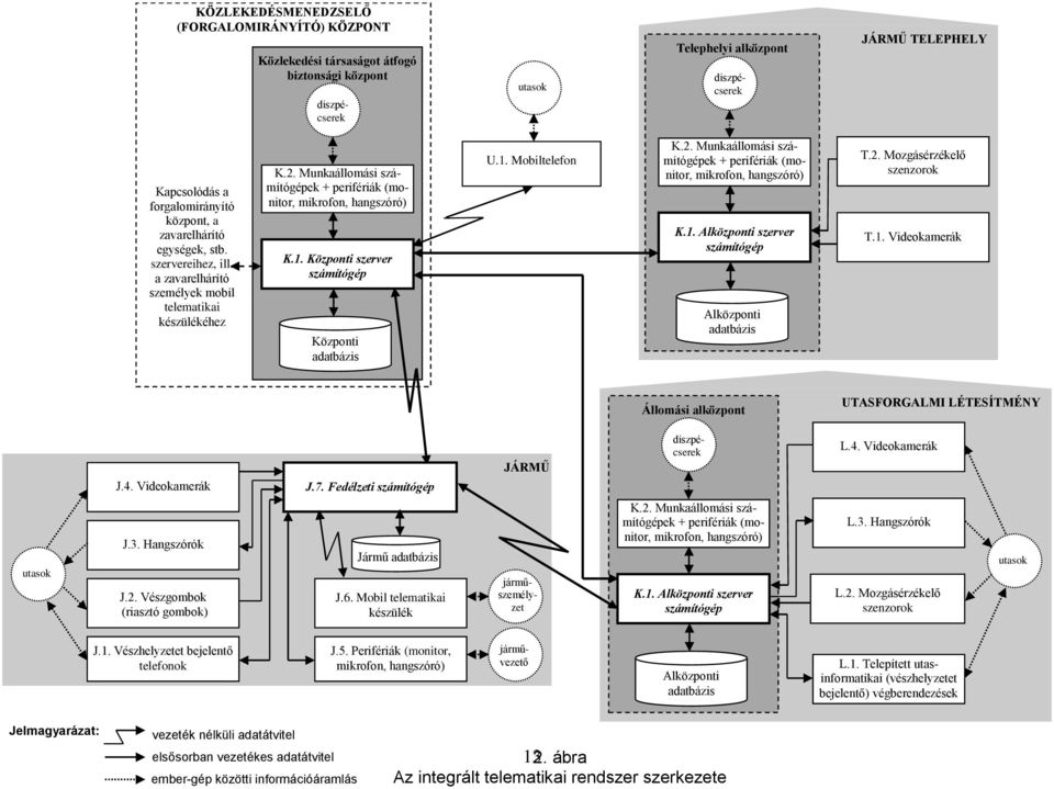 Központi szerver számítógép Központi adatbázis U.1. Mobiltelefon K.2. Munkaállomási számítógépek + perifériák (monitor, mikrofon, hangszóró) K.1. Alközponti szerver számítógép Alközponti adatbázis T.