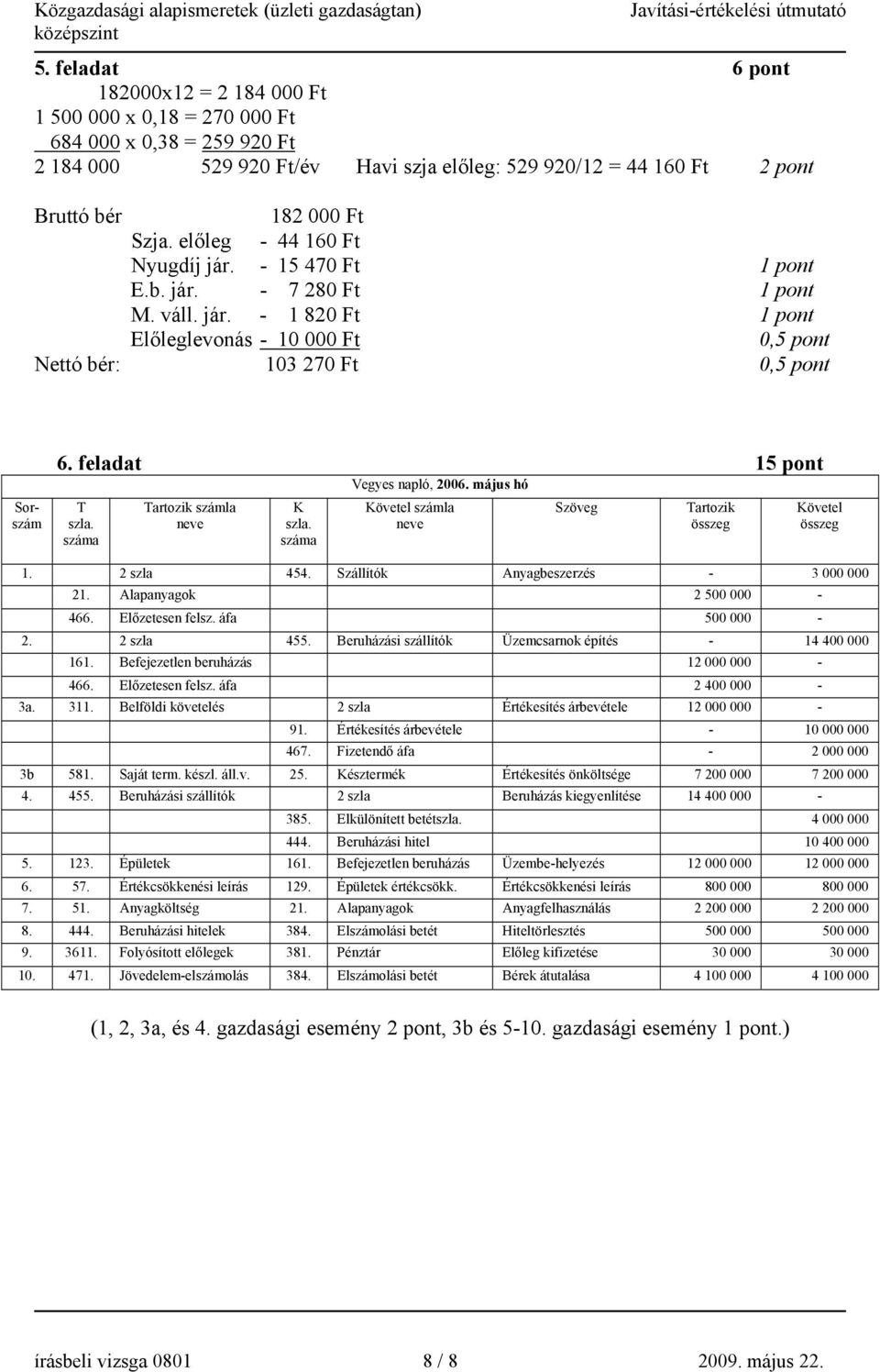 feladat 15 pont Vegyes napló, 2006. május hó T szla. száma Tartozik számla neve K szla. száma Követel számla neve Szöveg Tartozik összeg Követel összeg 1. 2 szla 454.