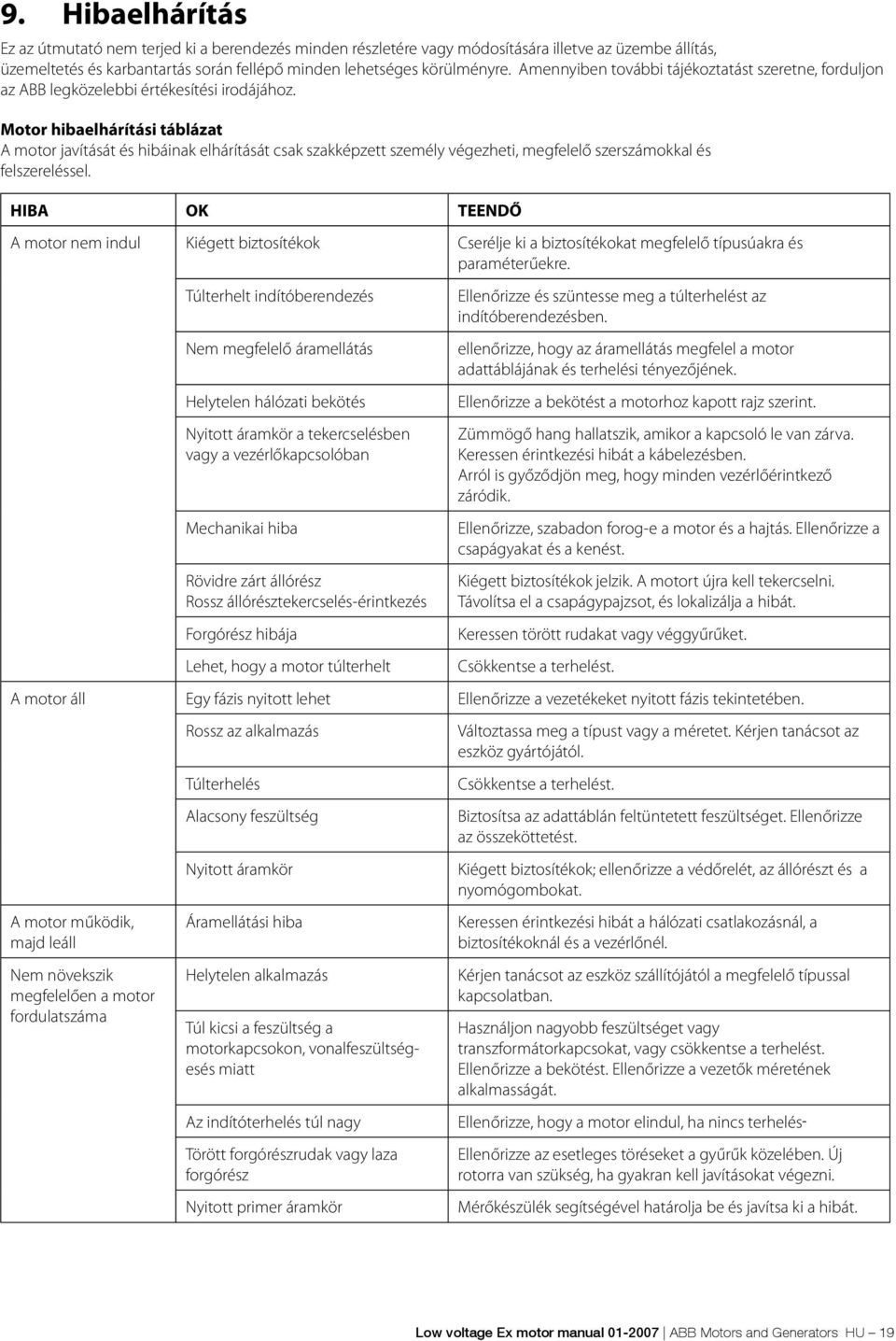 Motor hibaelhárítási táblázat A motor javítását és hibáinak elhárítását csak szakképzett személy végezheti, megfelelő szerszámokkal és felszereléssel.
